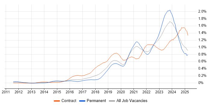 Job vacancy trend for Microsoft Intune in the South East Job vacancy trend for Microsoft Intune in the South East