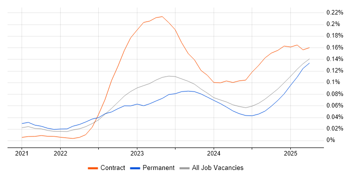 Job vacancy trend for Microsoft Purview in the South East Job vacancy trend for Microsoft Purview in the South East