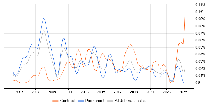 Job vacancy trend for Microsoft Solutions Architect in the South East