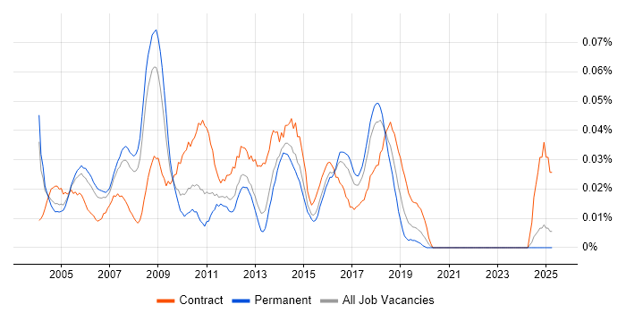 Job vacancy trend for Microsoft Technical Architect in the South East Job vacancy trend for Microsoft Technical Architect in the South East