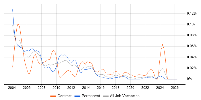 Microsoft Trainer job vacancy trend in the South East