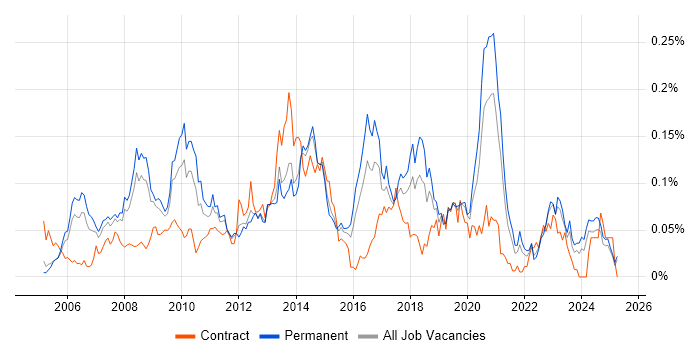 Job vacancy trend for Microsoft Virtual Server in the South East Job vacancy trend for Microsoft Virtual Server in the South East