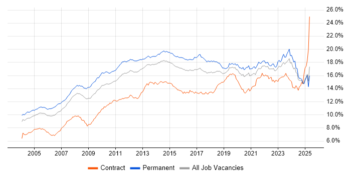 Job vacancy trend for Microsoft in the South East Job vacancy trend for Microsoft in the South East