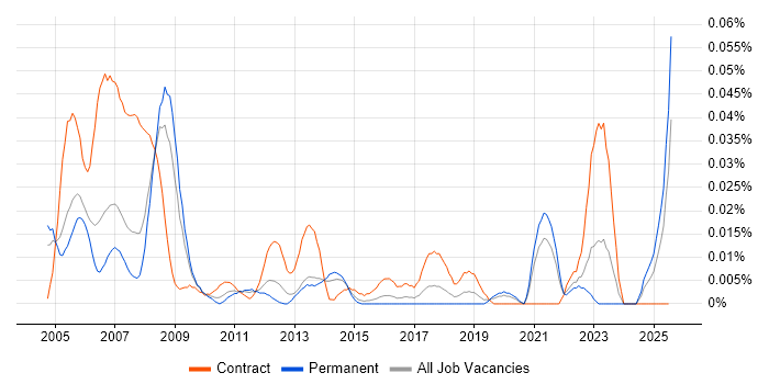Job vacancy trend for MicroStation in the South East Job vacancy trend for MicroStation in the South East
