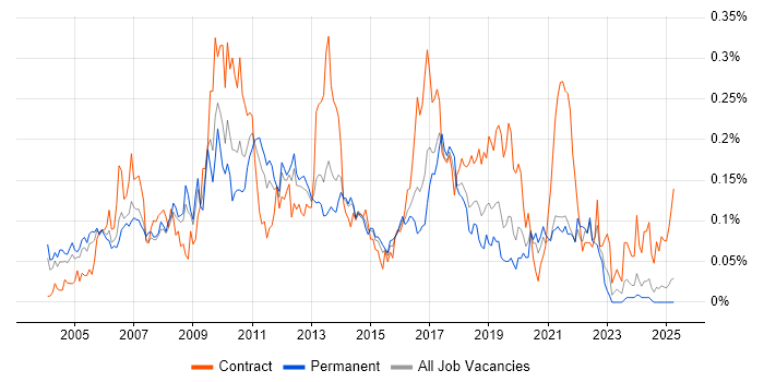 Job vacancy trend for MicroStrategy in the South East Job vacancy trend for MicroStrategy in the South East