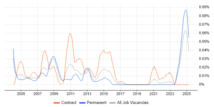 Job vacancy trend for Microwave Engineer in the South East Job vacancy trend for Microwave Engineer in the South East