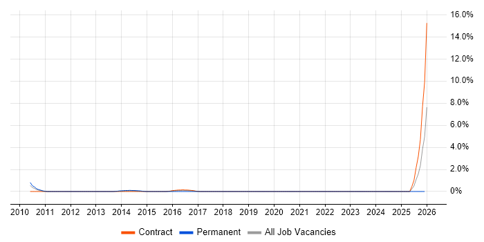 A/B Testing job vacancy trend in Middlesex