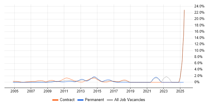 Job vacancy trend for Acceptance Criteria in Middlesex