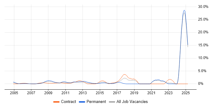 Job vacancy trend for Accessibility in Middlesex Job vacancy trend for Accessibility in Middlesex