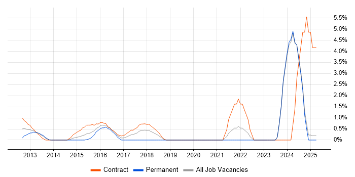 Job vacancy trend for Actionable Insight in Middlesex