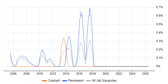 Adobe Creative Suite job vacancy trend in Middlesex