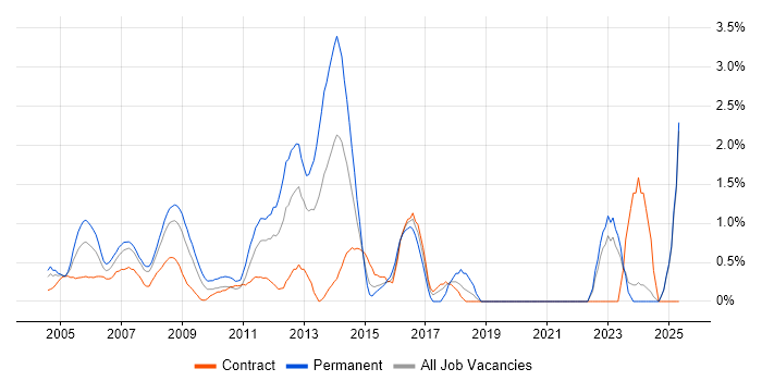 Job vacancy trend for Aerospace in Middlesex Job vacancy trend for Aerospace in Middlesex