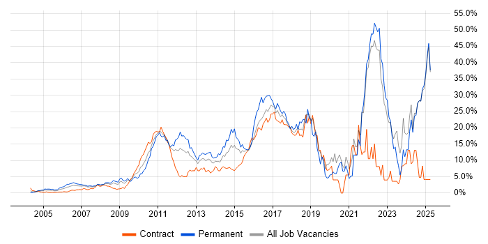 Job vacancy trend for Agile in Middlesex