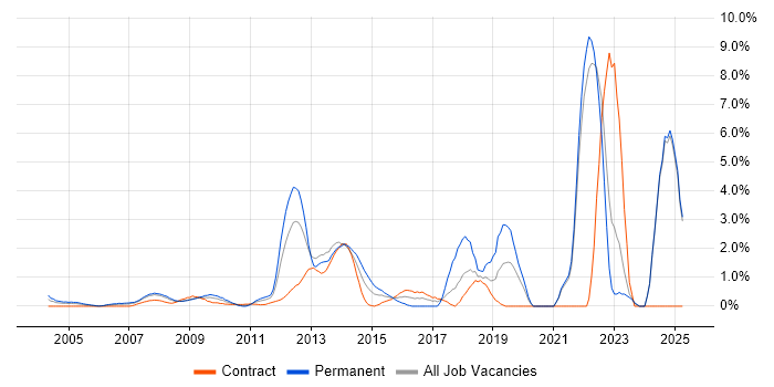 Job vacancy trend for Algorithms in Middlesex