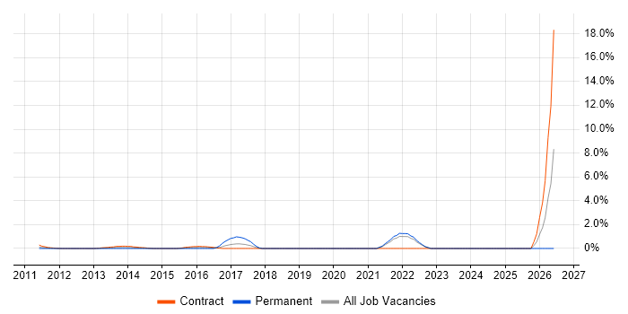 Amazon CloudWatch job vacancy trend in Middlesex