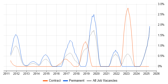 Job vacancy trend for Amazon S3 in Middlesex Job vacancy trend for Amazon S3 in Middlesex