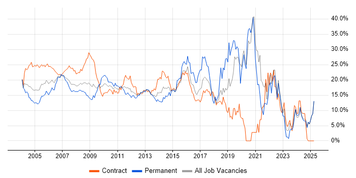 Job vacancy trend for Analyst in Middlesex Job vacancy trend for Analyst in Middlesex