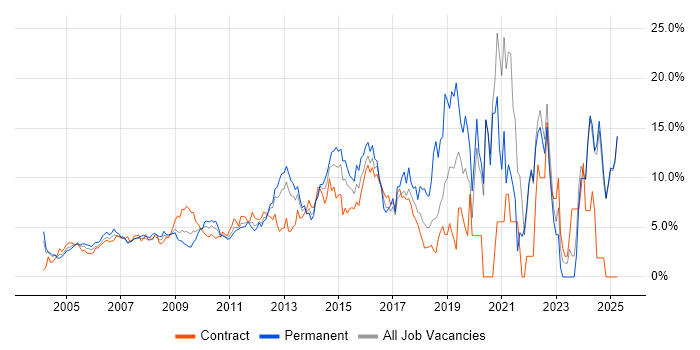 Job vacancy trend for Analytical Skills in Middlesex Job vacancy trend for Analytical Skills in Middlesex