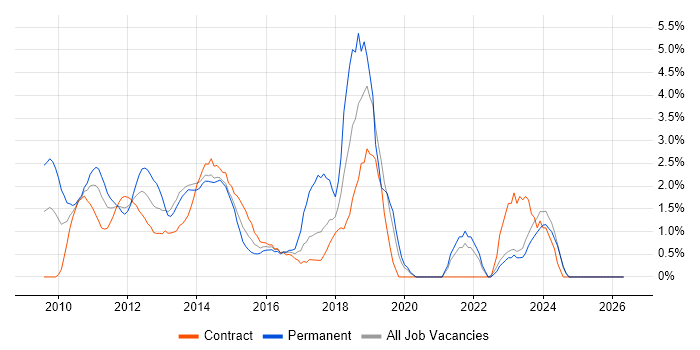 Android job vacancy trend in Middlesex