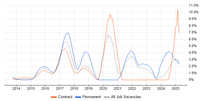 Job vacancy trend for Ansible in Middlesex
