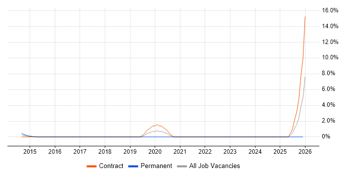 API Integration job vacancy trend in Middlesex