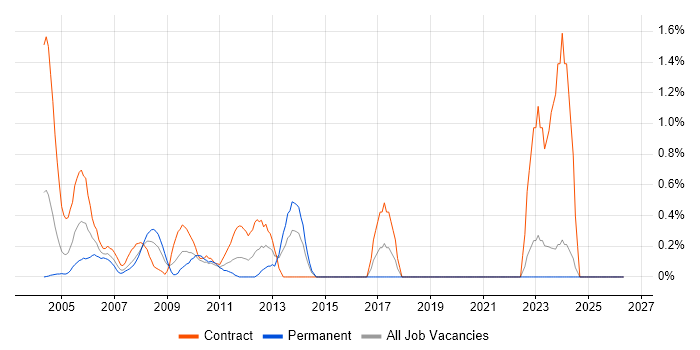 Application Packaging job vacancy trend in Middlesex