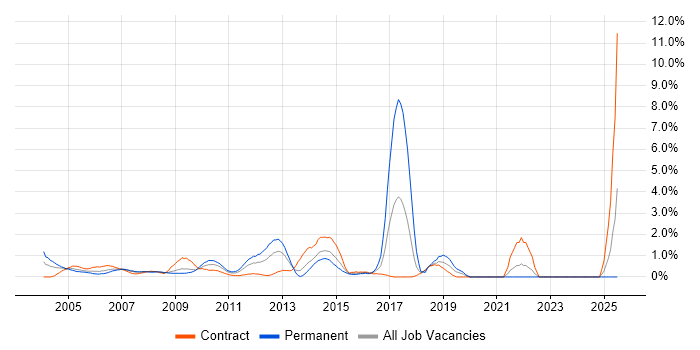 Job vacancy trend for Applications Support Analyst in Middlesex