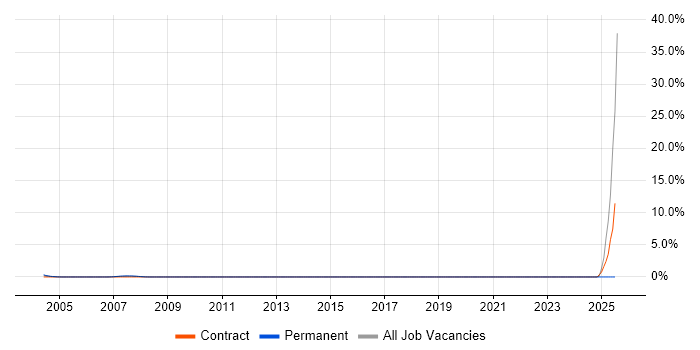 Job vacancy trend for Applications Support Technician in Middlesex
