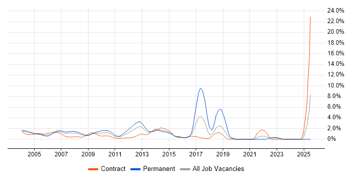 Job vacancy trend for Applications Support in Middlesex