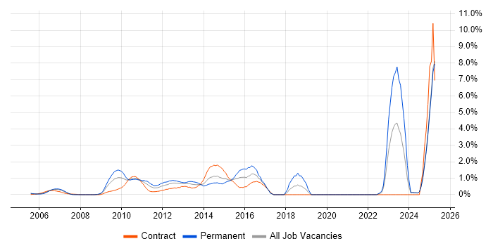 Job vacancy trend for Architectural Design in Middlesex