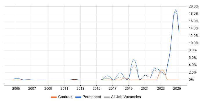 Job vacancy trend for Artificial Intelligence in Middlesex Job vacancy trend for Artificial Intelligence in Middlesex