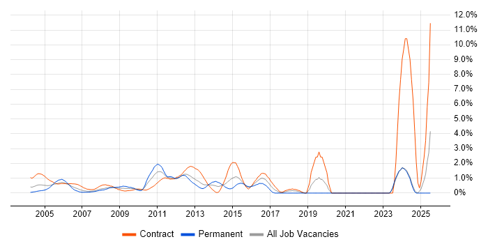 Job vacancy trend for Asset Management in Middlesex