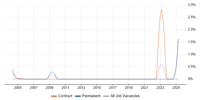 Job vacancy trend for Automation Developer in Middlesex Job vacancy trend for Automation Developer in Middlesex