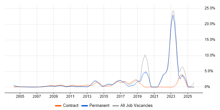 Aviation job vacancy trend in Middlesex