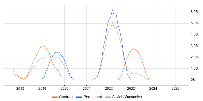 Job vacancy trend for AWS Lambda in Middlesex Job vacancy trend for AWS Lambda in Middlesex