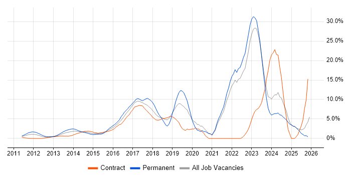 AWS job vacancy trend in Middlesex