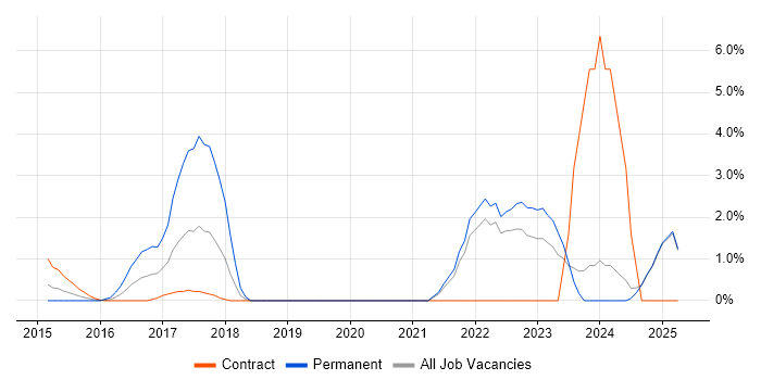 Job vacancy trend for Azure Certification in Middlesex Job vacancy trend for Azure Certification in Middlesex