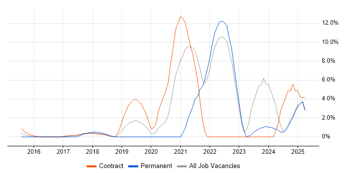 Job vacancy trend for Azure DevOps in Middlesex