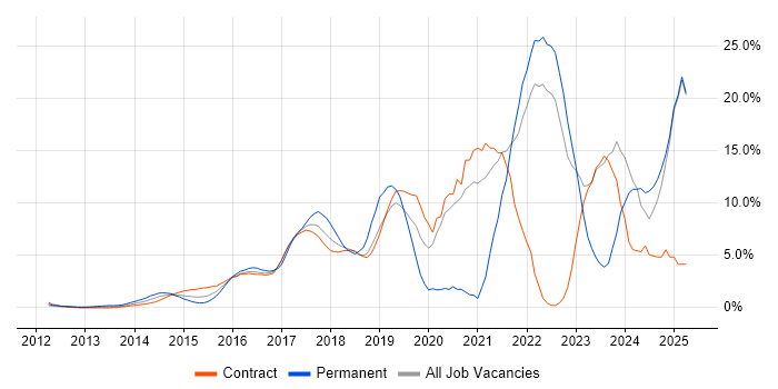 Job vacancy trend for Azure in Middlesex