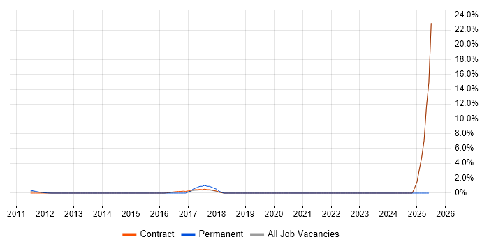 Job vacancy trend for Backlog Refinement in Middlesex