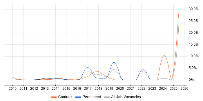 Job vacancy trend for BDD in Middlesex