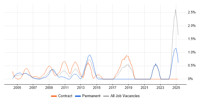 Job vacancy trend for Benchmarking in Middlesex
