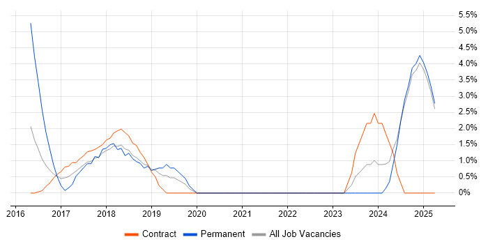 Job vacancy trend for Bitbucket in Middlesex Job vacancy trend for Bitbucket in Middlesex