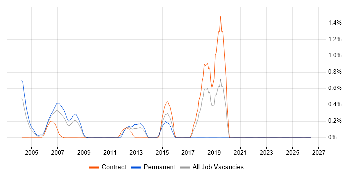 Broadcast Engineer job vacancy trend in Middlesex