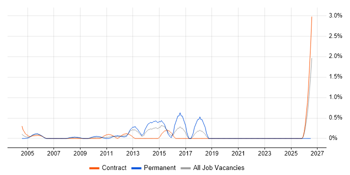 Business Analytics job vacancy trend in Middlesex
