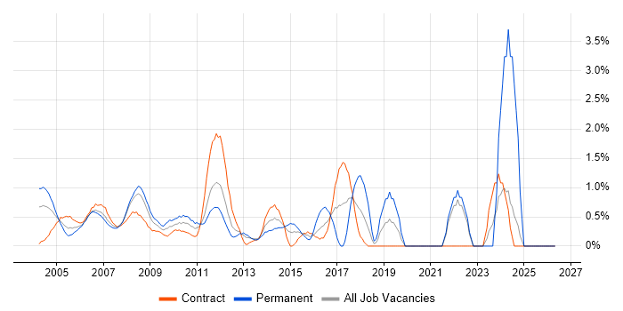Business Continuity job vacancy trend in Middlesex