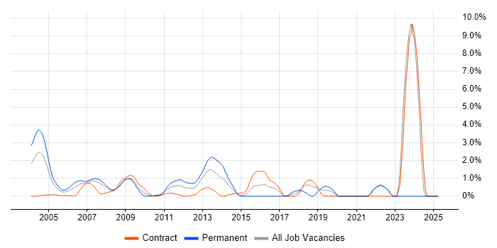 Job vacancy trend for C++ Software Engineer in Middlesex Job vacancy trend for C++ Software Engineer in Middlesex