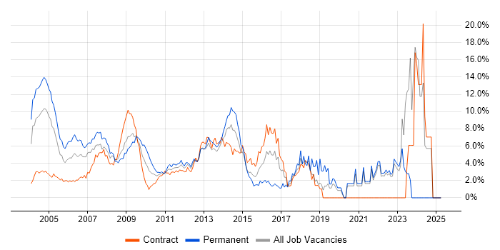 Job vacancy trend for C++ in Middlesex Job vacancy trend for C++ in Middlesex