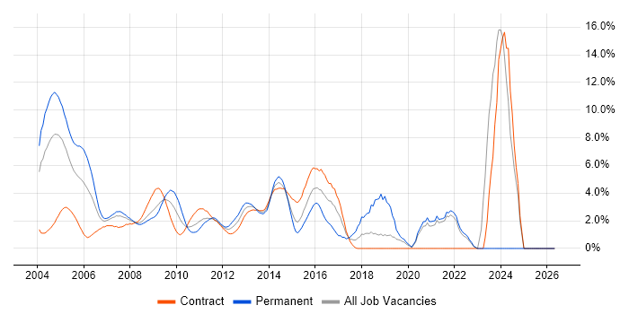 C job vacancy trend in Middlesex