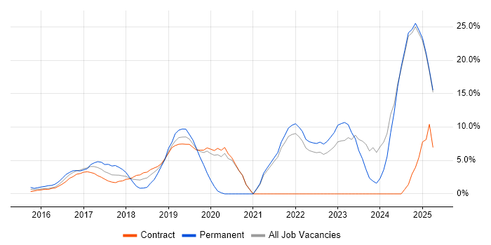 Job vacancy trend for CI/CD in Middlesex Job vacancy trend for CI/CD in Middlesex